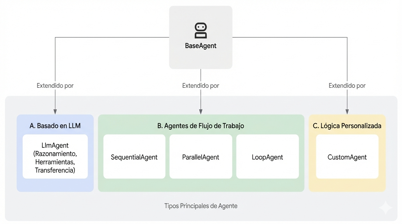 Types of agents in ADK