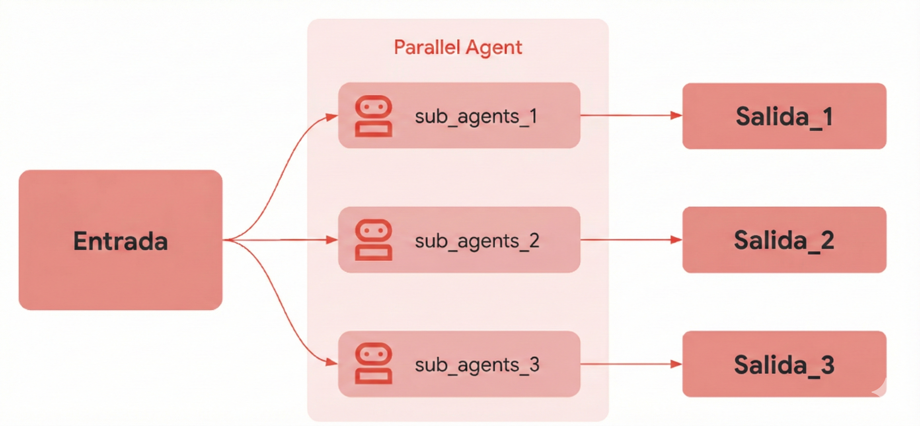 Parallel Agent