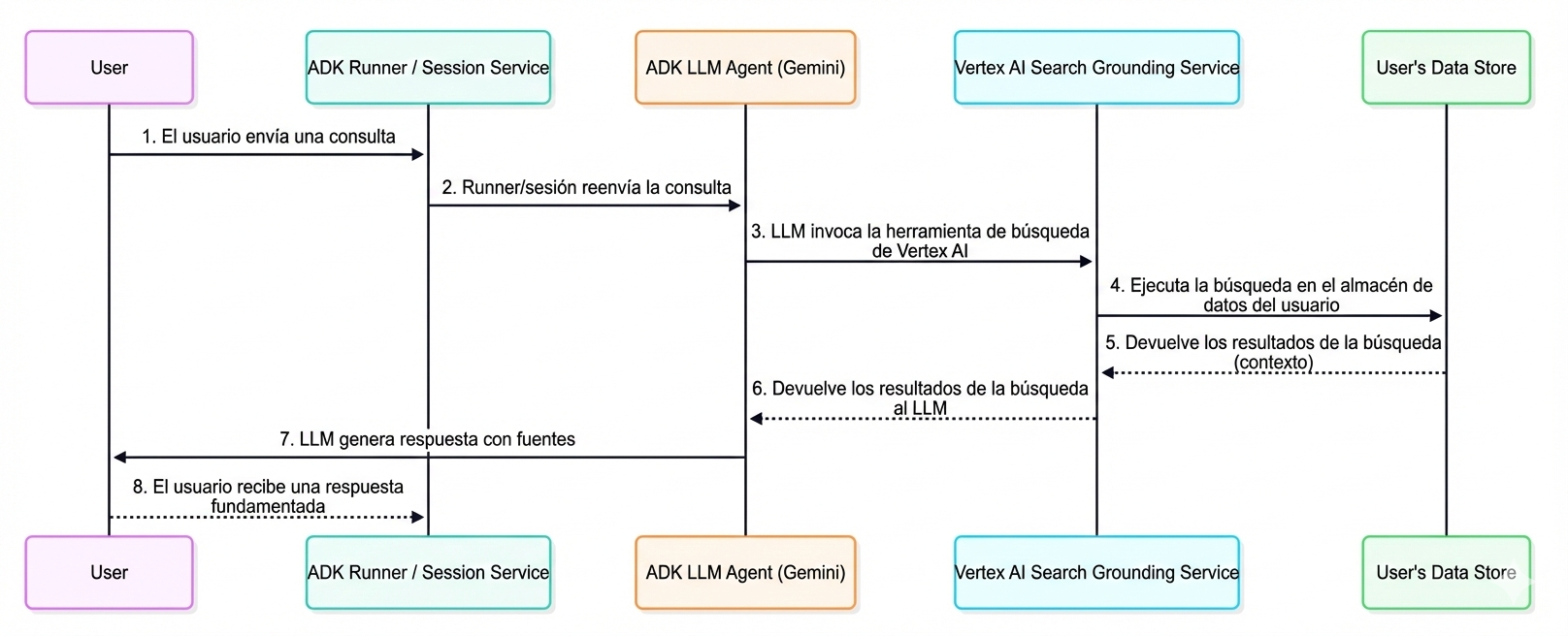 Vertex AI Search Grounding Data Flow